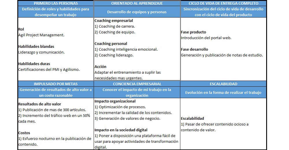 plantilla que muestra como se debe diligenciar el documento para la disciplina ágil: orientado al aprendizaje