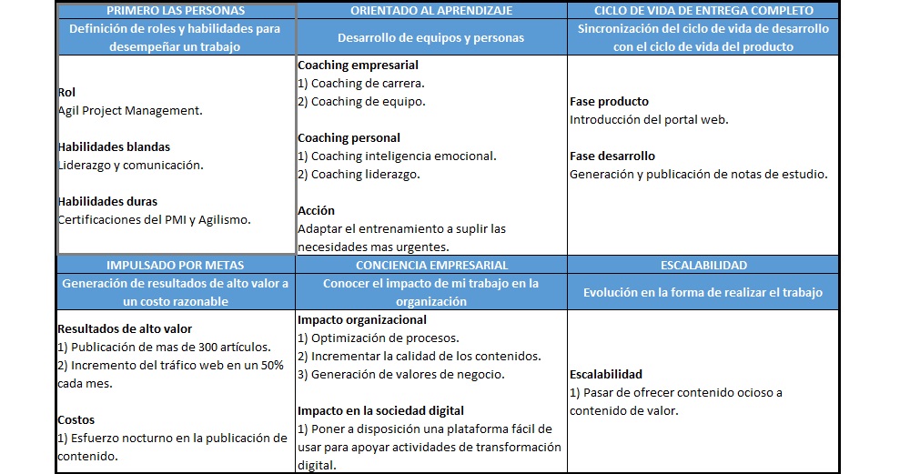 plantilla que muestra como se debe diligenciar el documento para la disciplina ágil: primero las personas