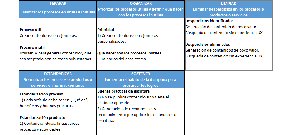 plantilla que muestra como se debe diligenciar el documento para la limpieza con kaizen