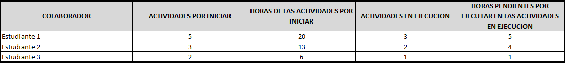 plantilla que muestra como se debe diligenciar el documento para la práctica de gestionar el flujo kanban