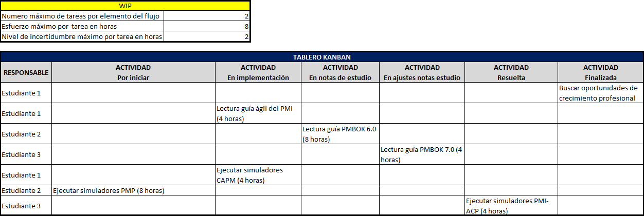 plantilla que muestra como se debe diligenciar el documento para la práctica de visualización kanban