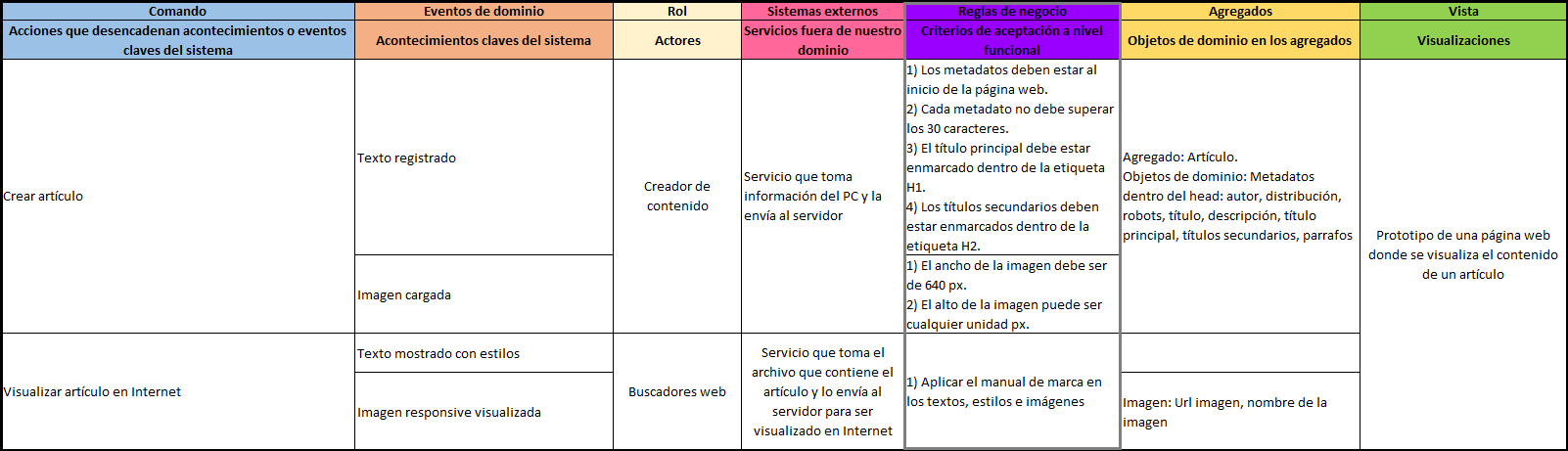 plantilla que muestra como se debe diligenciar el documento para las reglas de negocio del event storming