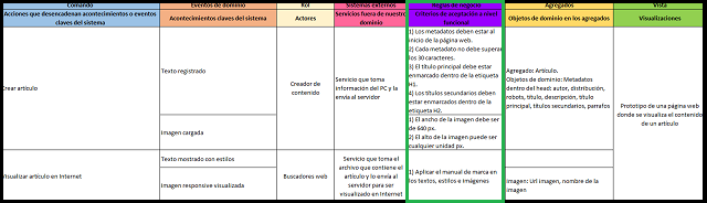 las reglas de negocio del event storming