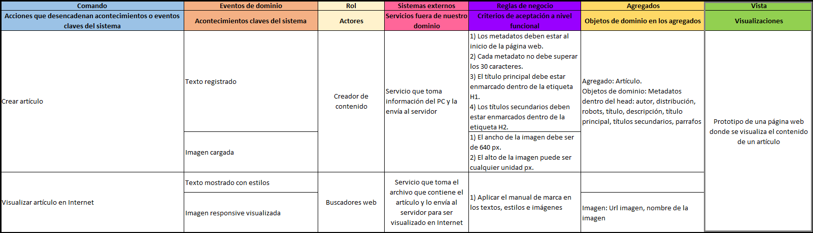 plantilla que muestra como se debe diligenciar el documento para las vistas del event storming