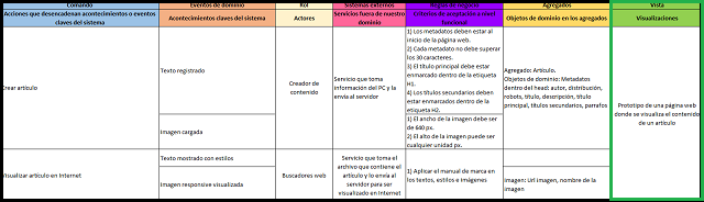 las vistas del event storming