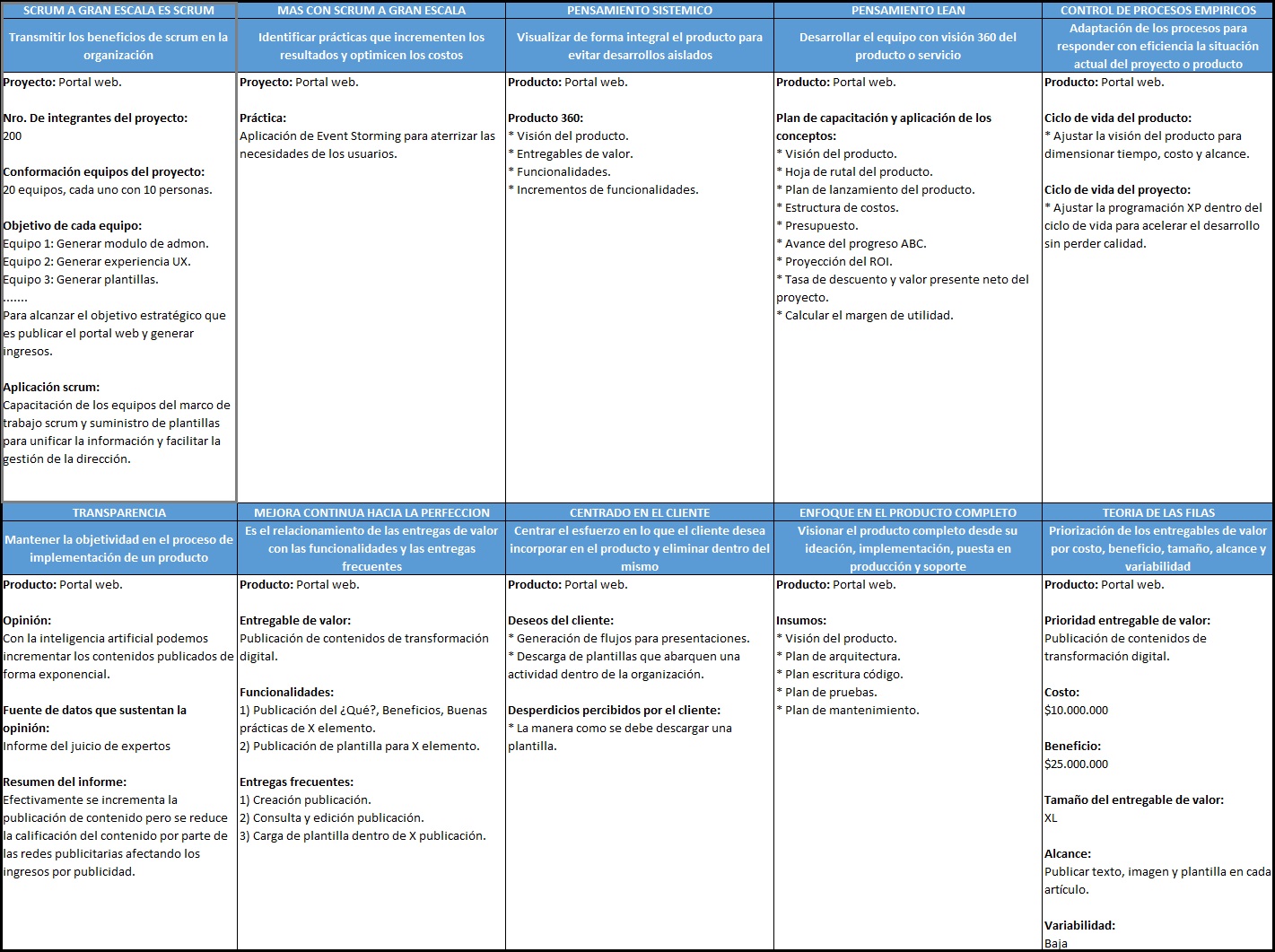 plantilla que muestra como se debe diligenciar el documento para less principio 1: scrum a gran escala es scrum