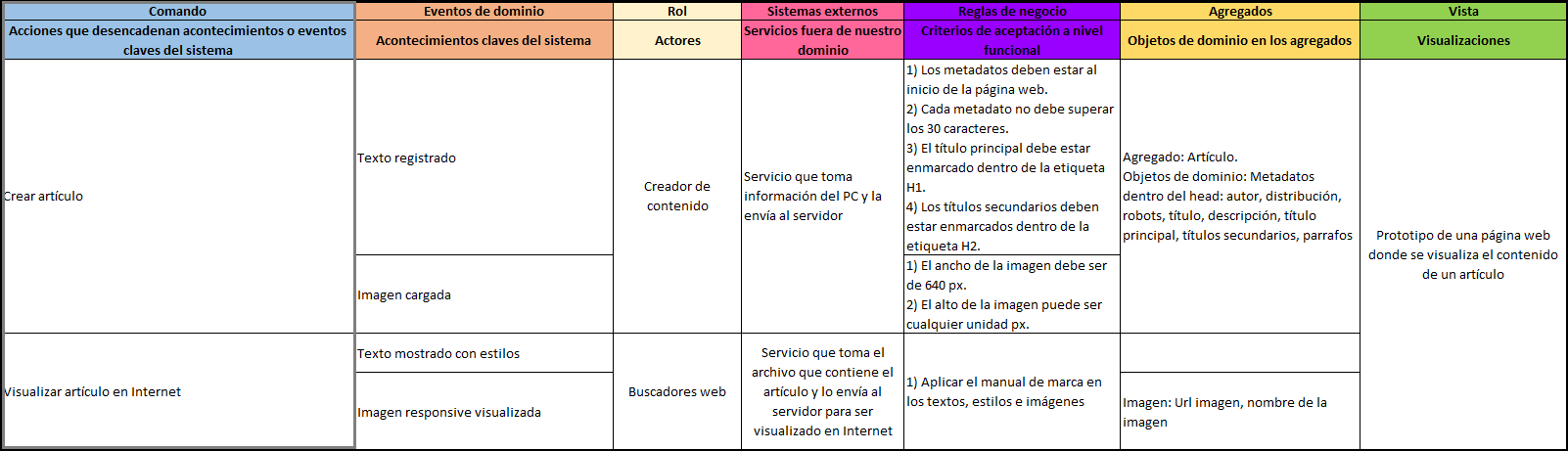 plantilla que muestra como se debe diligenciar el documento para los comandos del event storming