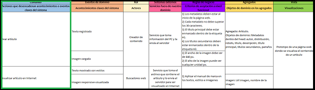 los comandos del event storming