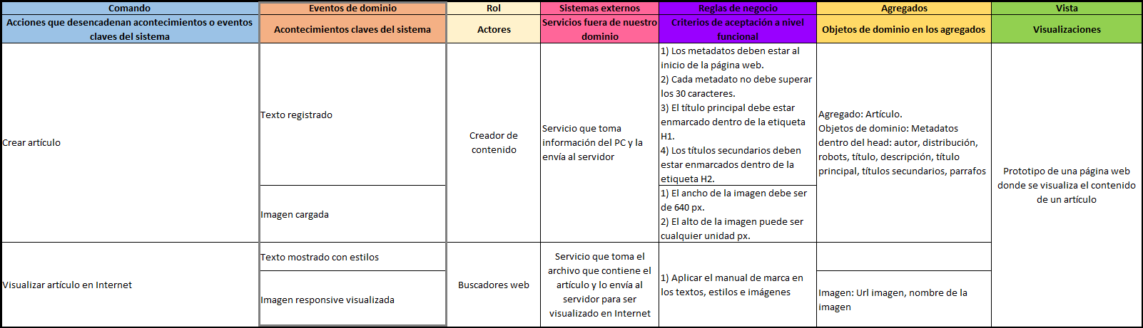 plantilla que muestra como se debe diligenciar el documento para los eventos de dominio del event storming