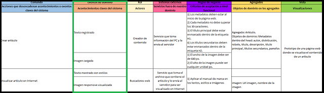 los eventos de dominio del event storming