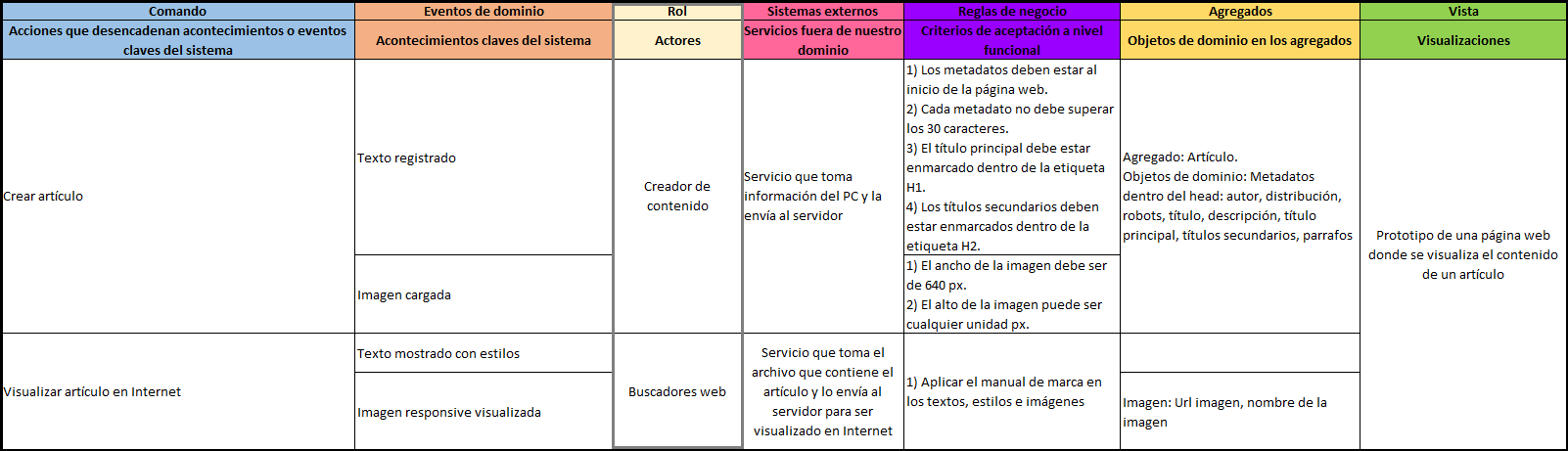 plantilla que muestra como se debe diligenciar el documento para los roles del event storming