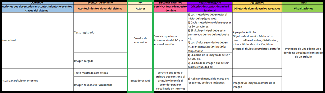 los roles del event storming