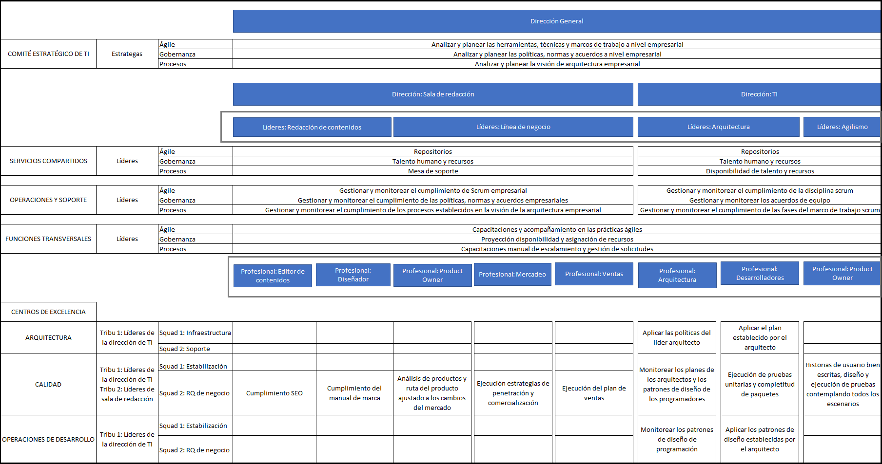 plantilla que muestra como se debe diligenciar el documento para los roles y funciones del modelo operativo ágil