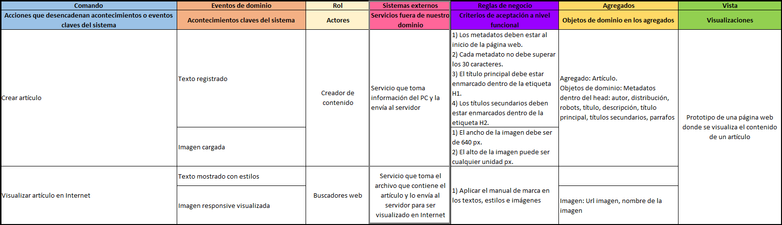 plantilla que muestra como se debe diligenciar el documento para los sistemas externos del event storming