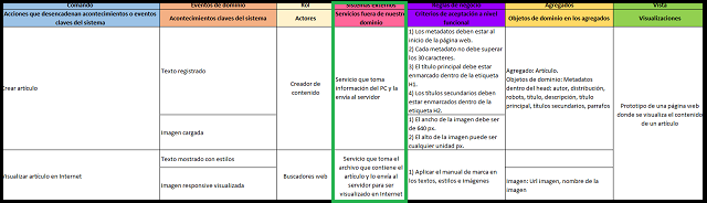 los sistemas externos del event storming