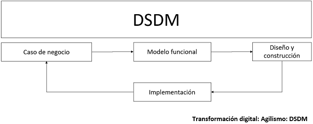 flujo que muestra como se relacionan los elementos para el método de desarrollo de sistemas dinámicos dsdm