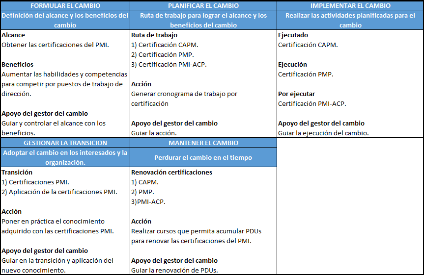 plantilla que muestra como se debe diligenciar el documento para el modelo gestión del cambio en la organización