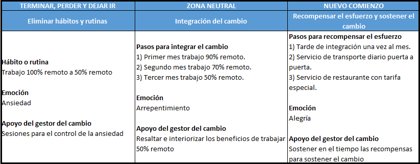 plantilla que muestra como se debe diligenciar el documento para el modelo de transición