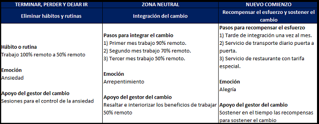 el modelo de transición