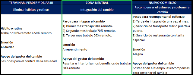 modelo de transición: la zona neutral del cambio