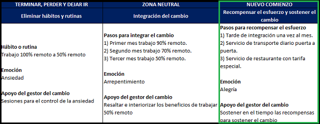 modelo de transición: nuevo comienzo del cambio