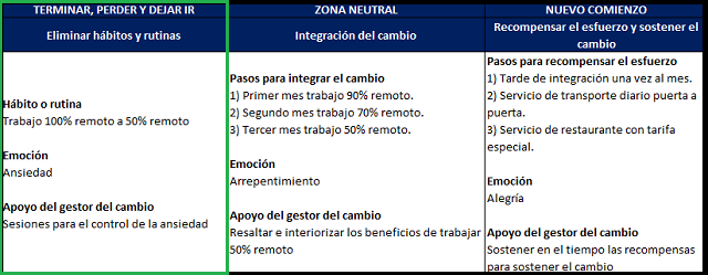 modelo de transición: terminar, perder y dejar ir para el cambio