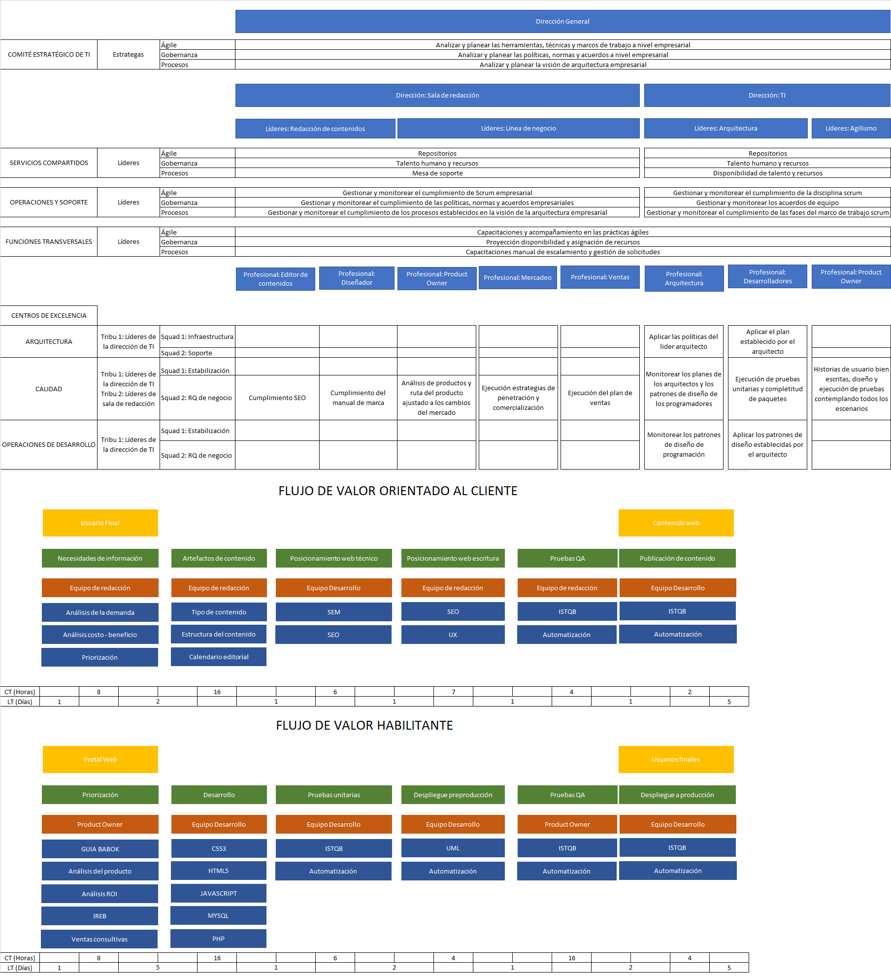 plantilla que muestra como se debe diligenciar el documento para el modelo operativo ágil y flujos de valor