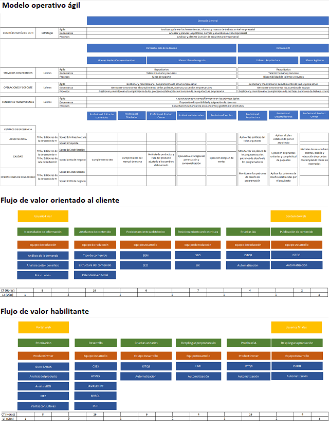 modelo operativo ágil y flujos de valor