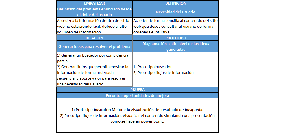 plantilla que muestra como se debe diligenciar el documento para el paso crear con design thinking