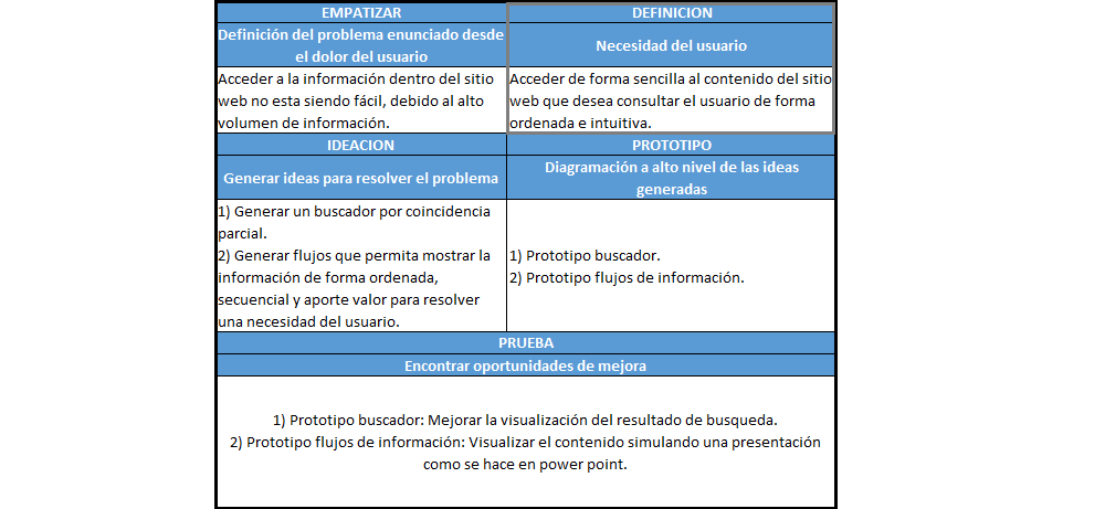 plantilla que muestra como se debe diligenciar el documento para el paso definir con design thinking