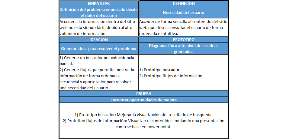 plantilla que muestra como se debe diligenciar el documento para el paso empatizar con design thinking
