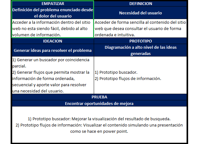 el paso empatizar con design thinking