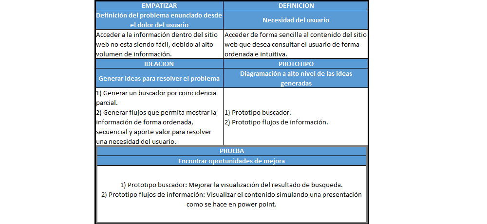 plantilla que muestra como se debe diligenciar el documento para el paso evaluar con design thinking