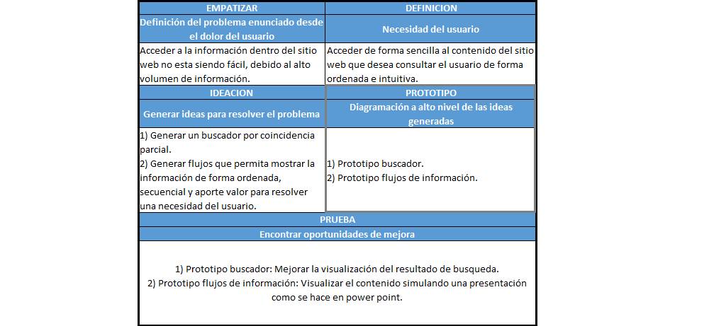 plantilla que muestra como se debe diligenciar el documento para el paso prototipo con design thinking