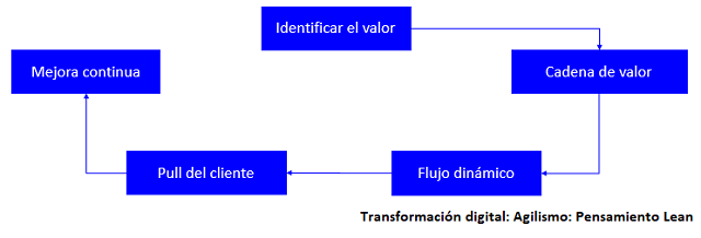 pensamiento lean