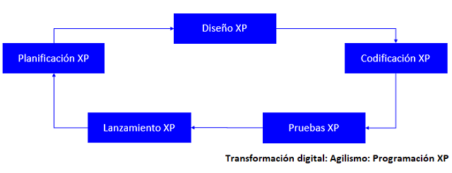 programación xp