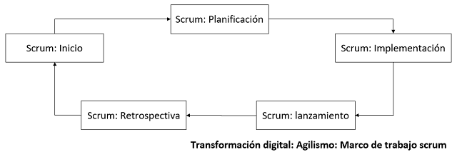 flujo que muestra como se relacionan los elementos para el marco de trabajo scrum