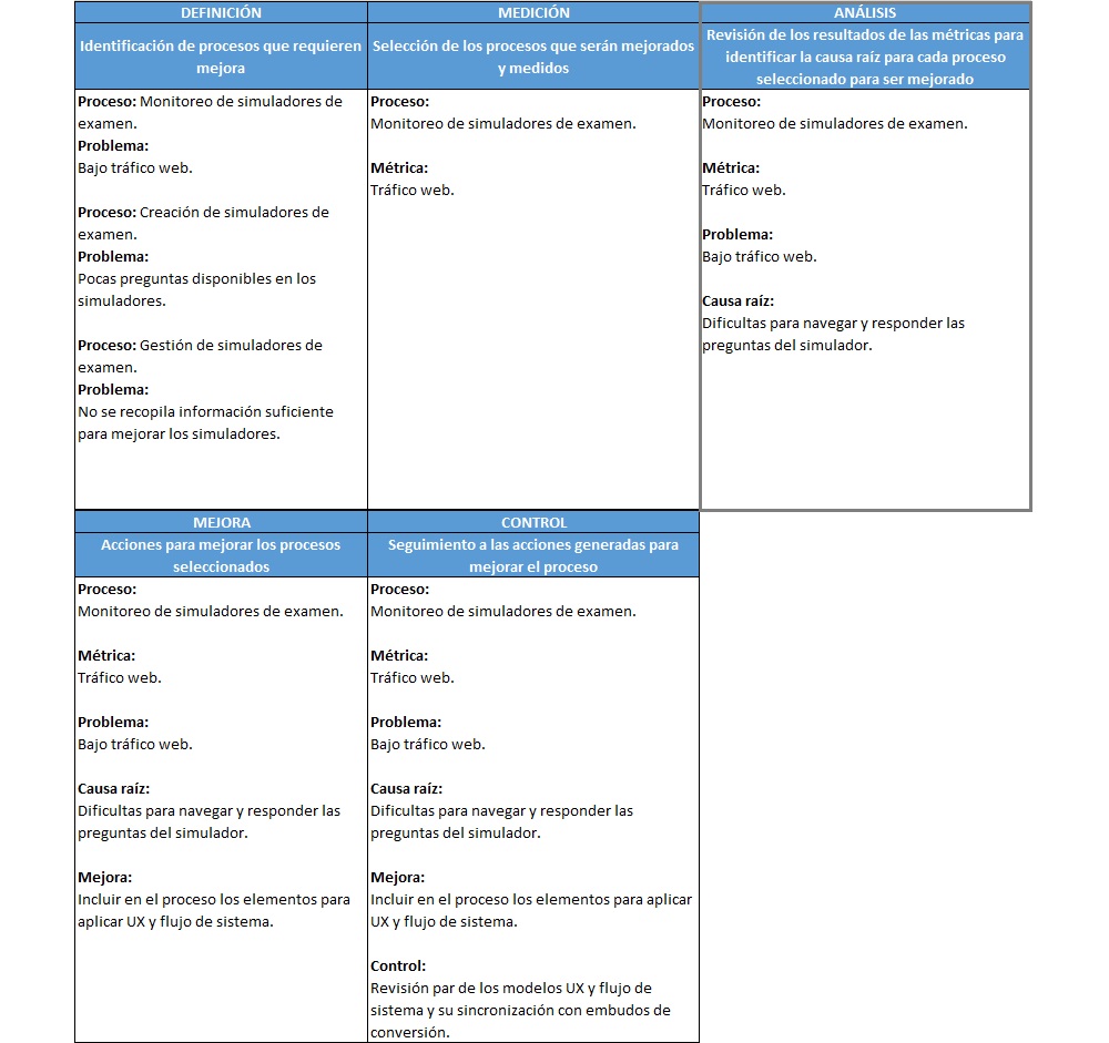 plantilla que muestra como se debe diligenciar el documento para six sigma: analizar
