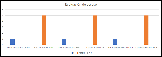 tailoring: acceso del equipo