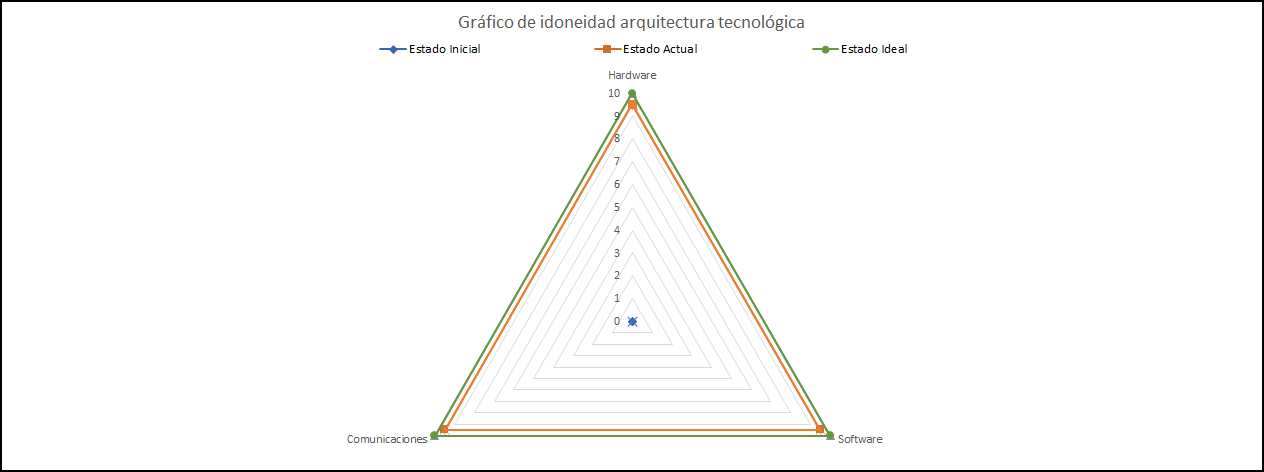 plantilla que muestra como se debe diligenciar el documento para la arquitectura tecnológica