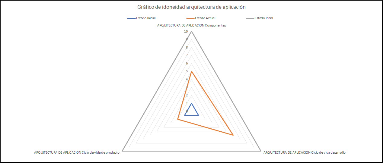 plantilla que muestra como se debe diligenciar el documento para la arquitectura de aplicación