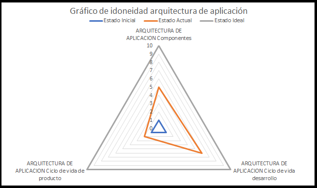 arquitectura de aplicación