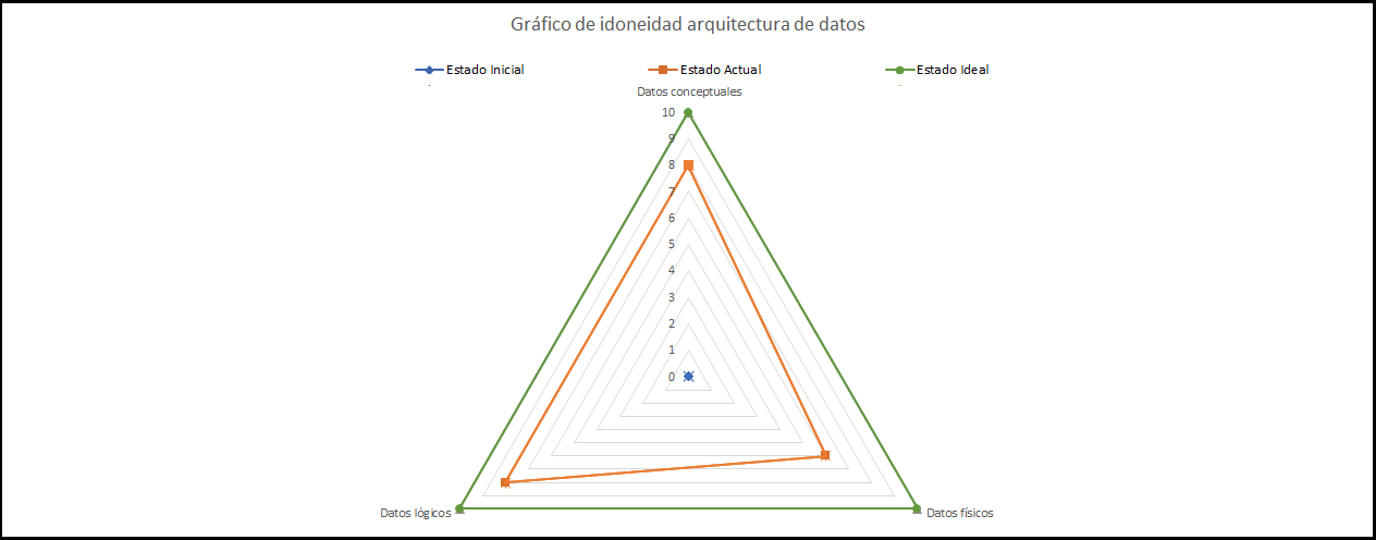 plantilla que muestra como se debe diligenciar el documento para la arquitectura de datos