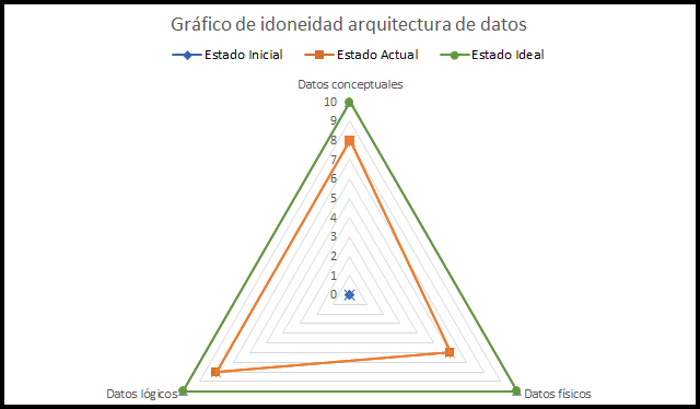 arquitectura de datos