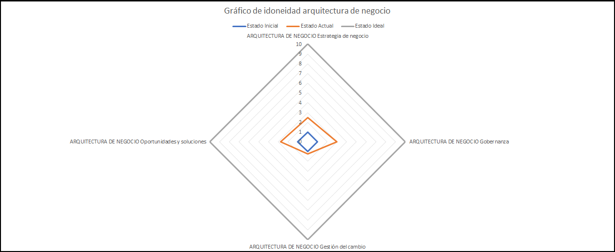 plantilla que muestra como se debe diligenciar el documento para la arquitectura de negocio