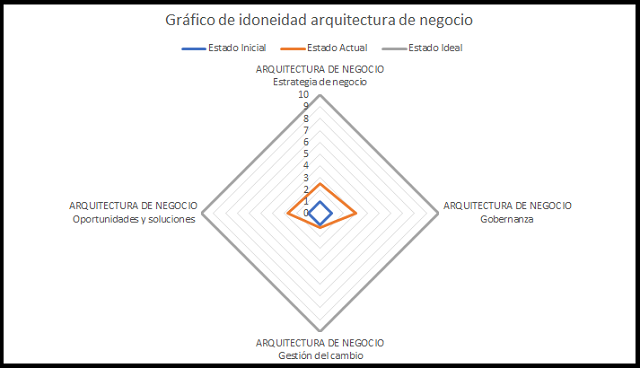 arquitectura de negocio