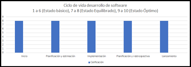 ciclo de vida del desarrollo de software