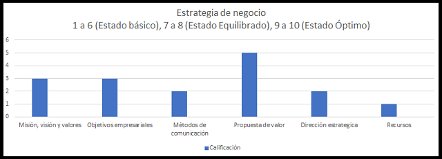 estrategia del negocio