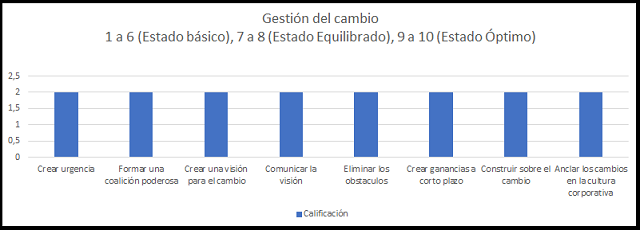 gestión del cambio de la arquitectura empresarial