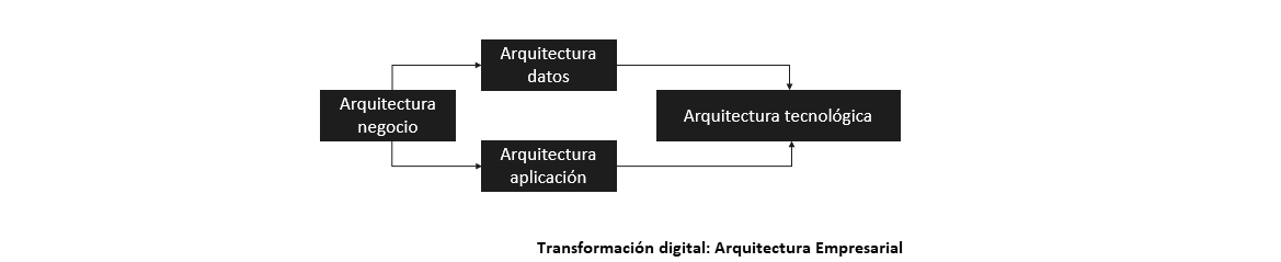 diagrama que muestra como se categorizan los elementos para togaf
